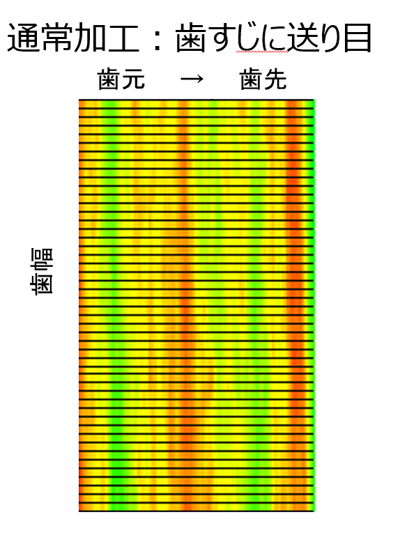 シフト研削により研削目を千鳥模様にして騒音改善